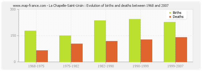La Chapelle-Saint-Ursin : Evolution of births and deaths between 1968 and 2007